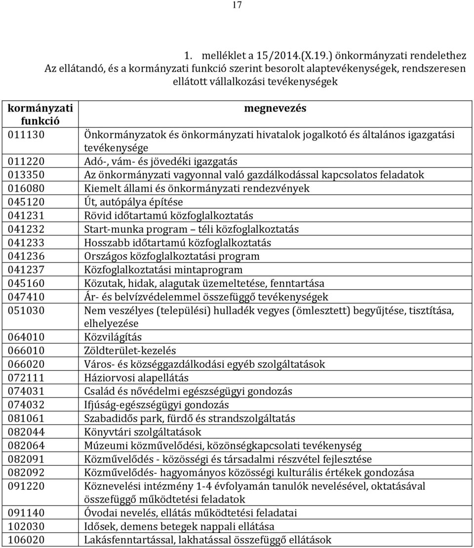 Önkormányzatok és önkormányzati hivatalok jogalkotó és általános igazgatási tevékenysége 011220 Adó-, vám- és jövedéki igazgatás 013350 Az önkormányzati vagyonnal való gazdálkodással kapcsolatos