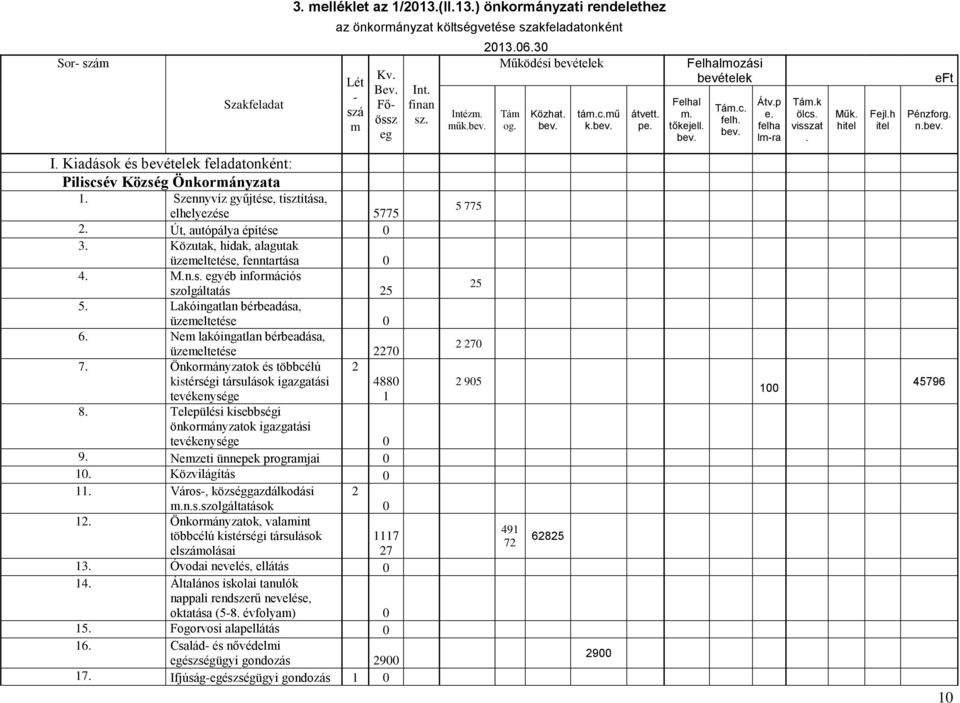 h itel eft Pénzforg. n.bev. I. Kiadások és bevételek feladatonként: Piliscsév Község Önkormányzata 1. Szennyvíz gyűjtése, tisztítása, elhelyezése 5775 2. Út, autópálya építése 0 3.