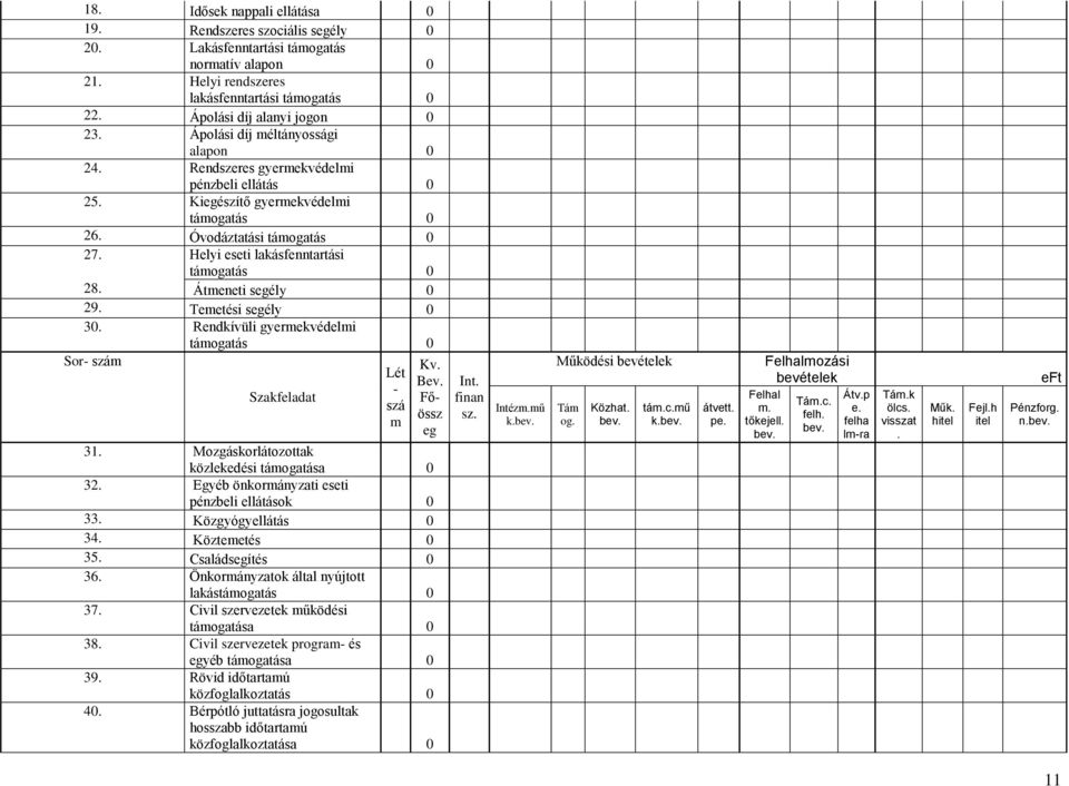 Helyi eseti lakásfenntartási támogatás 0 28. Átmeneti segély 0 29. Temetési segély 0 30. Rendkívüli gyermekvédelmi támogatás 0 Sor- szám Szakfeladat Lét - szá m Kv. Bev. Főössz eg 31.