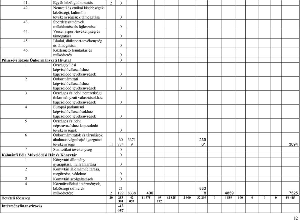 Köztemető fenntartás és működtetés 0 Piliscsévi Közös Önkormányzati Hivatal 0 1 Országgyűlési képviselőválasztáshoz kapcsolódó tevékenységek 0 2 Önkormányzati képviselőválasztáshoz kapcsolódó