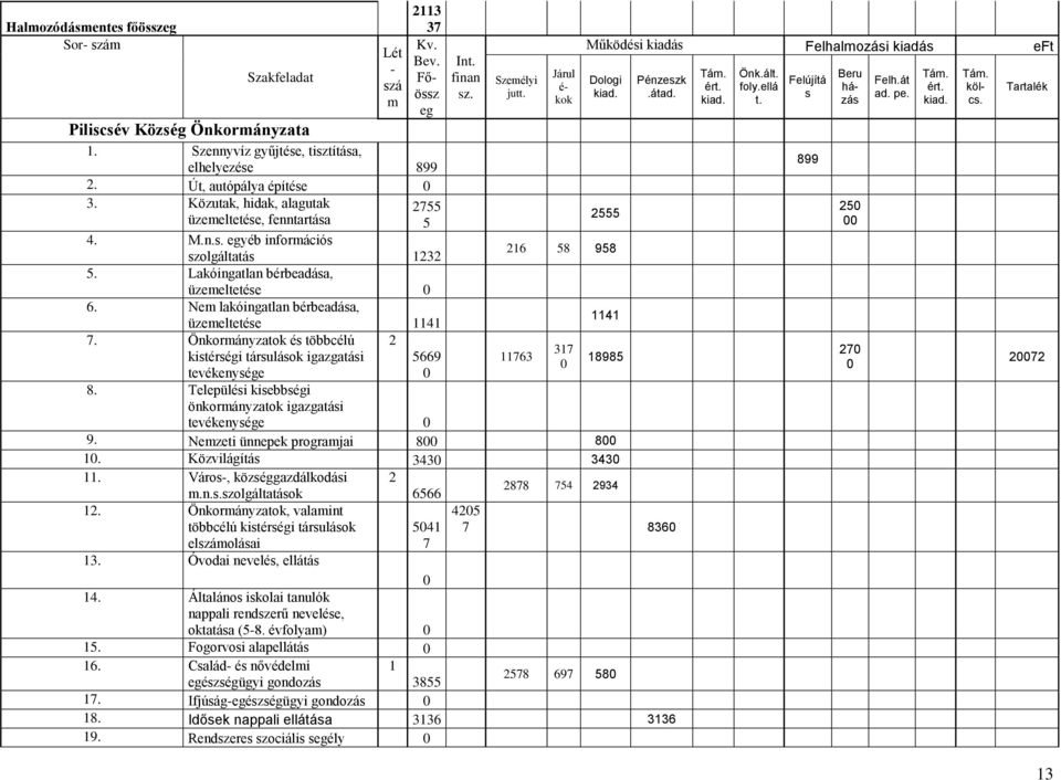 Önkormányzatok és többcélú kistérségi társulások igazgatási tevékenysége 2 5669 0 Int. finan sz. Személyi jutt. Járul é- kok Működési kiadás Felhalmozási kiadás eft Dologi kiad.