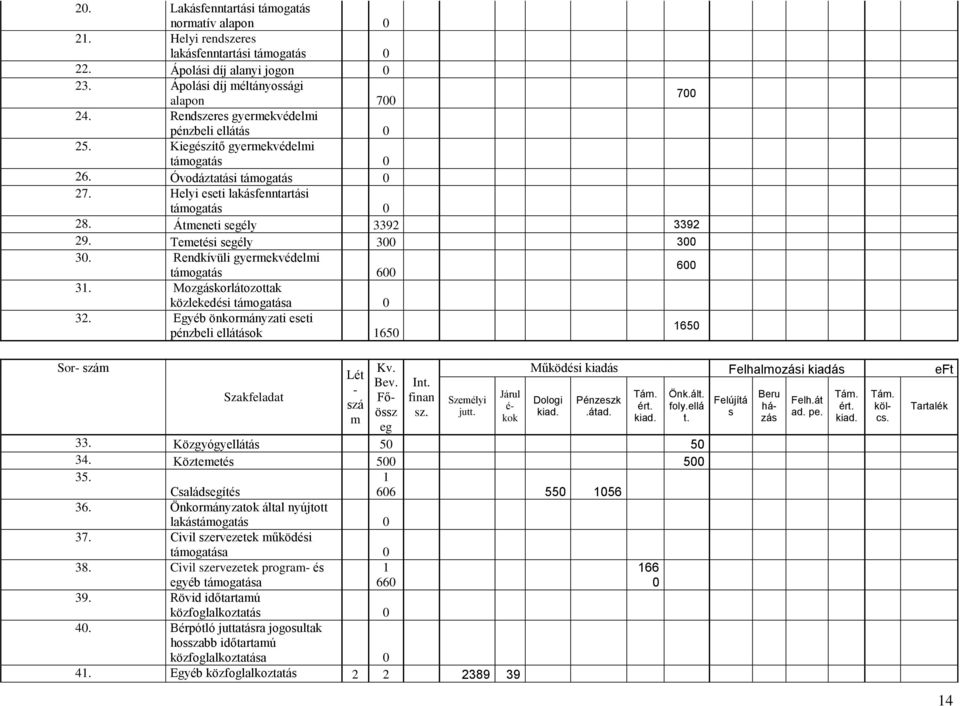 Temetési segély 300 300 30. Rendkívüli gyermekvédelmi támogatás 600 600 31. Mozgáskorlátozottak közlekedési támogatása 0 32.