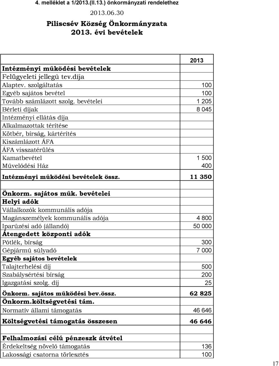 bevételei 1 205 Bérleti díjak 8 045 Intézményi ellátás díja Alkalmazottak térítése Kötbér, bírság, kártérítés Kiszámlázott ÁFA ÁFA visszatérülés Kamatbevétel 1 500 Művelődési Ház 400 Intézményi