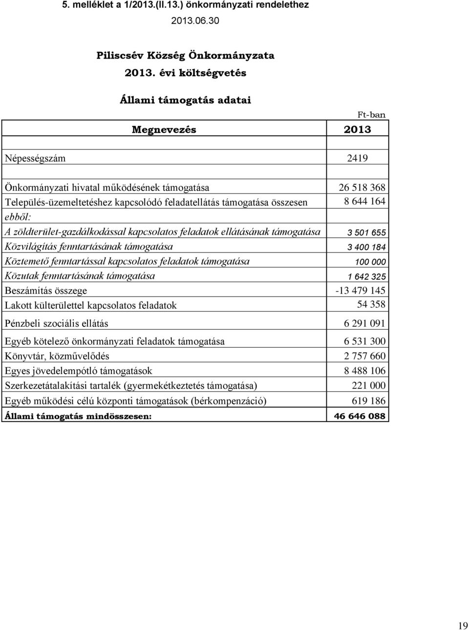 összesen 8 644 164 ebből: A zöldterület-gazdálkodással kapcsolatos feladatok ellátásának támogatása 3 501 655 Közvilágítás fenntartásának támogatása 3 400 184 Köztemető fenntartással kapcsolatos