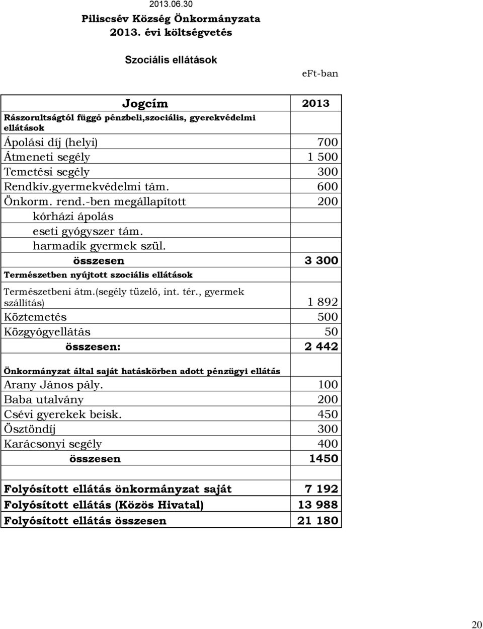 gyermekvédelmi tám. 600 Önkorm. rend.-ben megállapított 200 kórházi ápolás eseti gyógyszer tám. harmadik gyermek szül. összesen 3 300 Természetben nyújtott szociális ellátások Természetbeni átm.