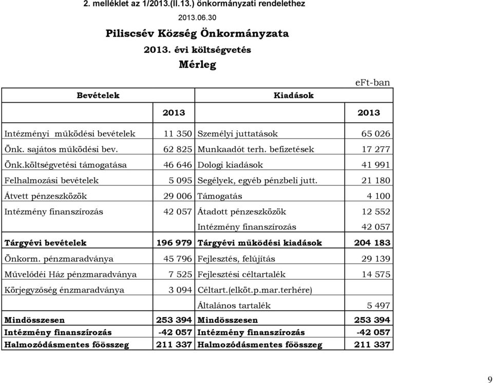 költségvetési támogatása 46 646 Dologi kiadások 41 991 Felhalmozási bevételek 5 095 Segélyek, egyéb pénzbeli jutt.