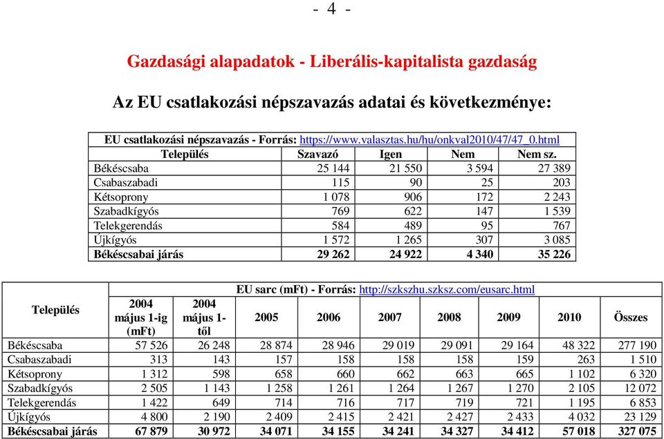 Békéscsaba 25 144 21 550 3 594 27 389 Csabaszabadi 115 90 25 203 Kétsoprony 1 078 906 172 2 243 Szabadkígyós 769 622 147 1 539 Telekgerendás 584 489 95 767 Újkígyós 1 572 1 265 307 3 085 Békéscsabai