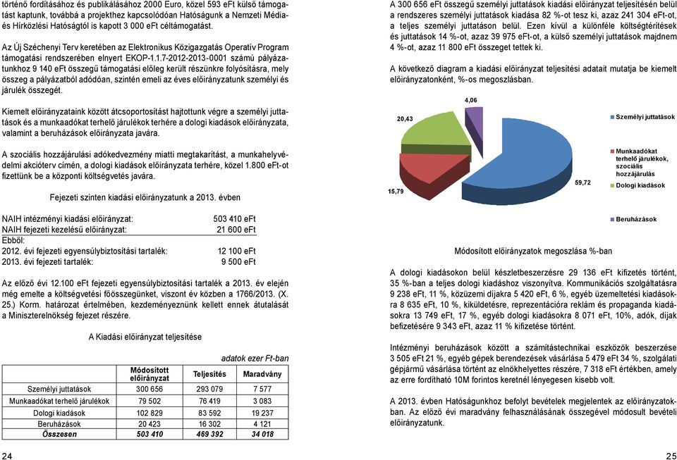 1.7-2012-2013-0001 számú pályázatunkhoz 9 140 eft összegű támogatási előleg került részünkre folyósításra, mely összeg a pályázatból adódóan, szintén emeli az éves előirányzatunk személyi és járulék