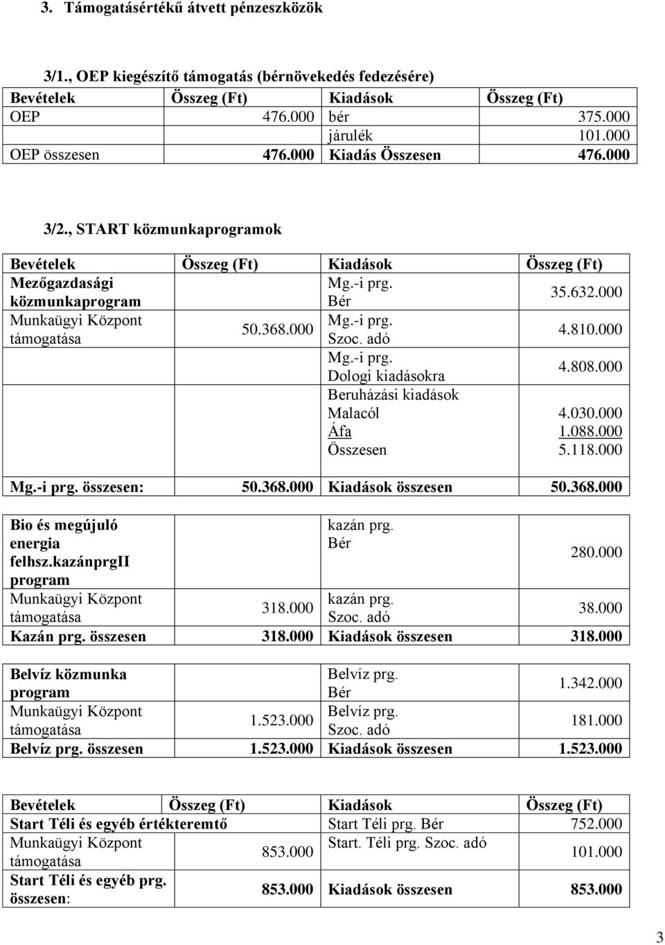 000 Beruházási kiadások Malacól Áfa Összesen 4.030.000 1.088.000 5.118.000 Mg.-i prg. összesen: 50.368.000 Kiadások összesen 50.368.000 Bio és megújuló energia felhsz.kazánprgii program kazán prg.