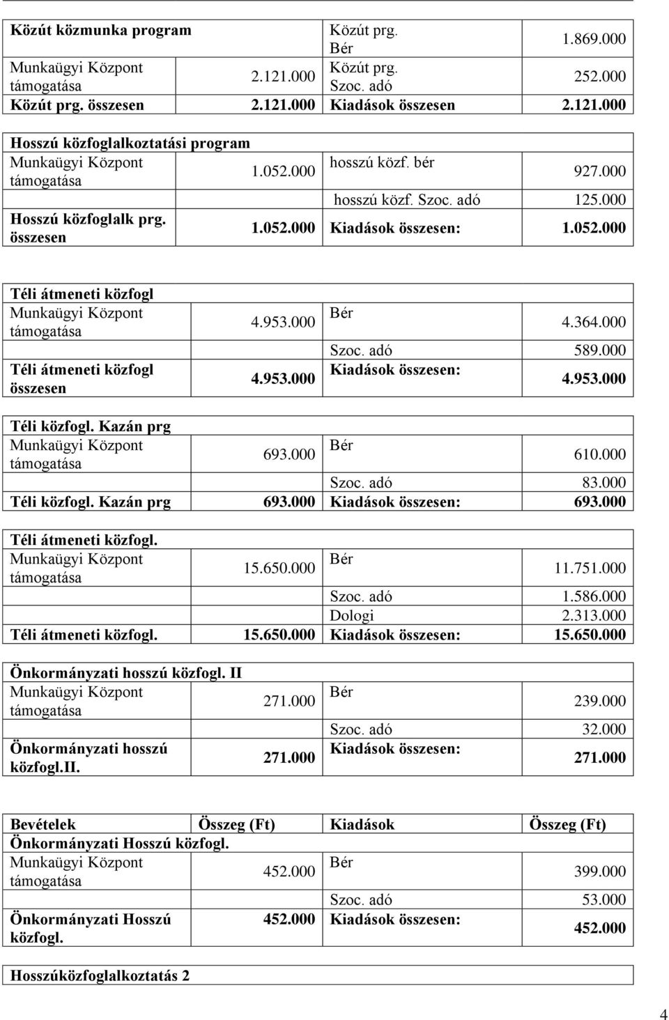 000 Szoc. adó 589.000 Kiadások összesen: 4.953.000 Téli közfogl. Kazán prg 693.000 610.000 Szoc. adó 83.000 Téli közfogl. Kazán prg 693.000 Kiadások összesen: 693.000 Téli átmeneti közfogl. 15.650.