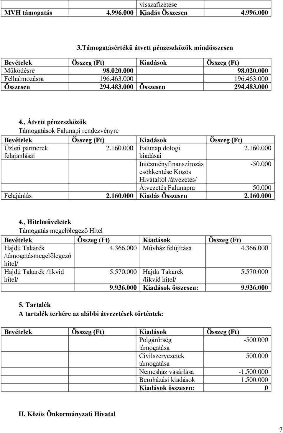 000 Falunap dologi kiadásai Intézményfinanszírozás csökkentése Közös Hivataltól /átvezetés/ 2.160.000-50.000 Átvezetés Falunapra 50.000 Felajánlás 2.160.000 Kiadás Összesen 2.160.000 4.