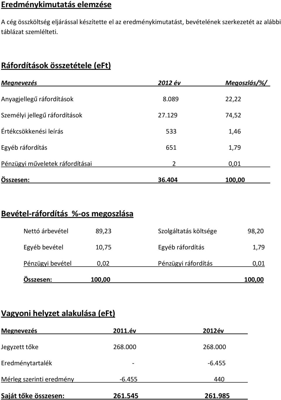 129 74,52 Értékcsökkenési leírás 533 1,46 Egyéb ráfordítás 651 1,79 Pénzügyi műveletek ráfordításai 2 0,01 Összesen: 36.