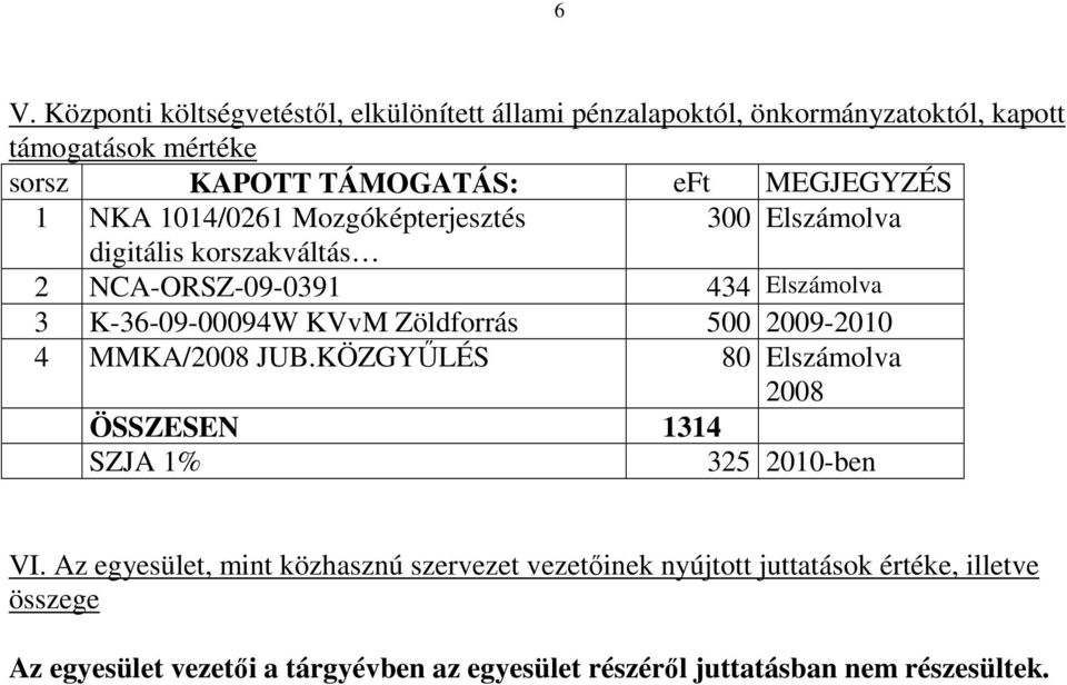 Zöldforrás 500 2009-2010 4 MMKA/2008 JUB.KÖZGYŐLÉS 80 Elszámolva 2008 ÖSSZESEN 1314 SZJA 1% 325 2010-ben VI.