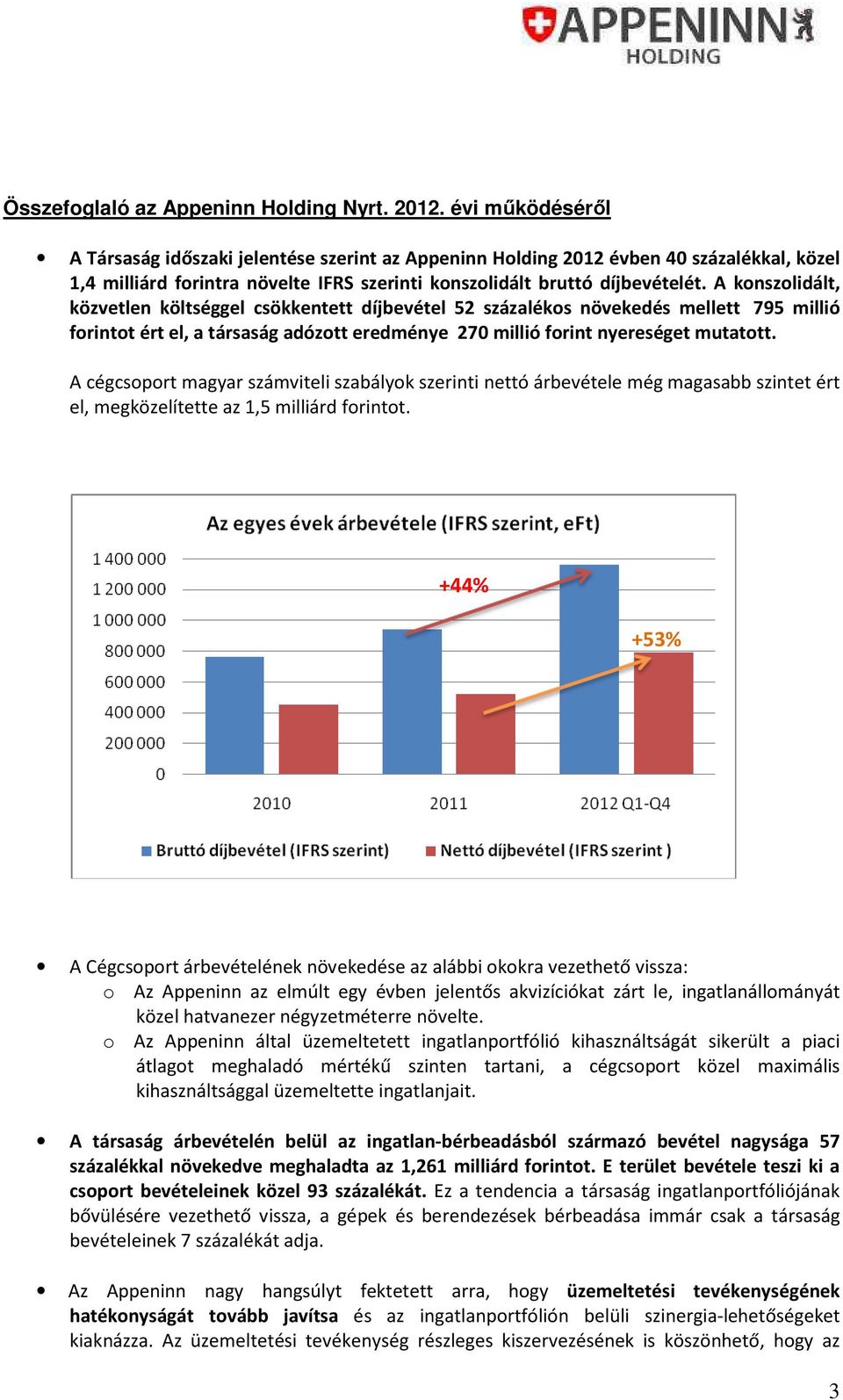 A konszolidált, közvetlen költséggel csökkentett díjbevétel 52 százalékos növekedés mellett 795 millió forintot ért el, a társaság adózott eredménye 270 millió forint nyereséget mutatott.