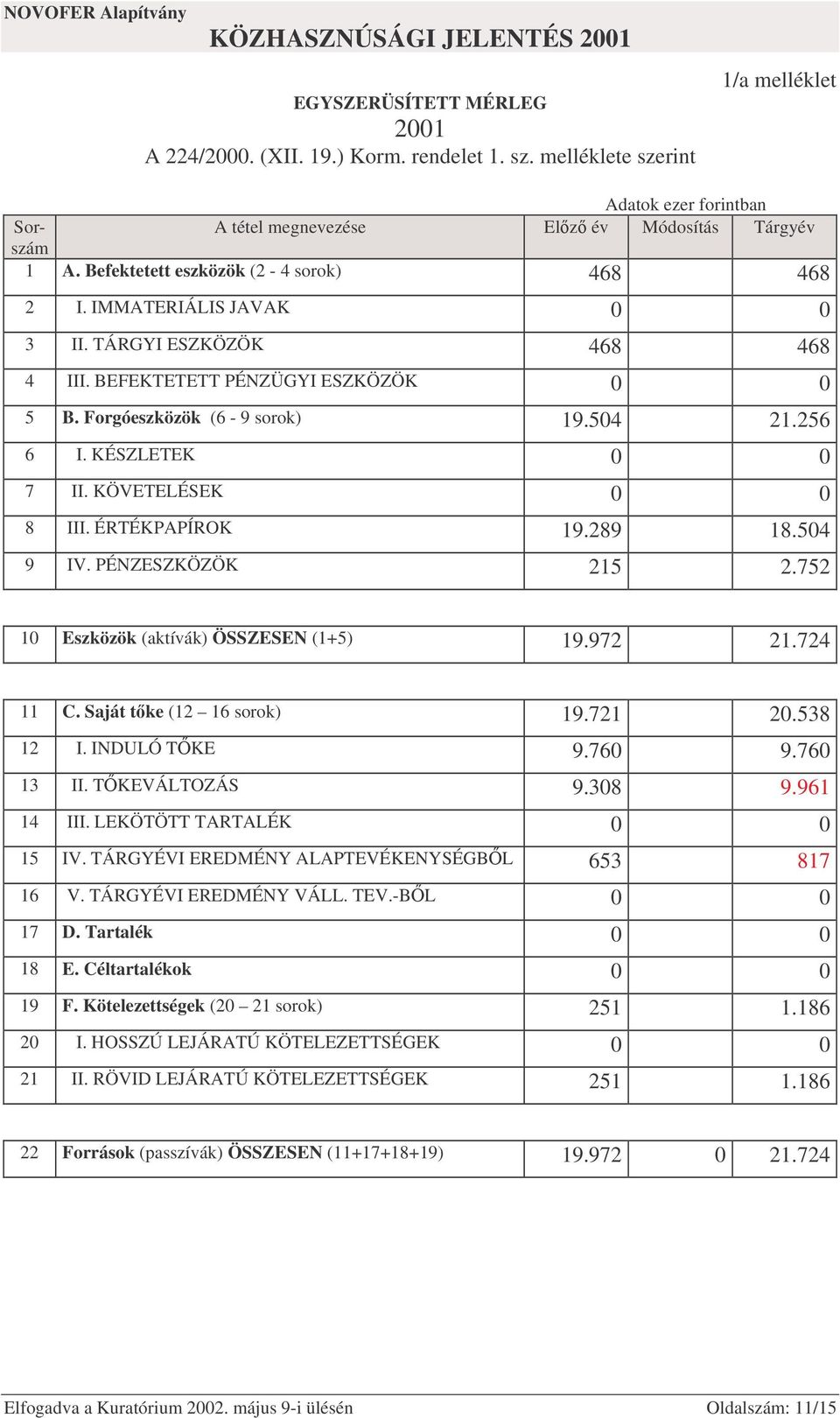 KÉSZLETEK 0 0 7 II. KÖVETELÉSEK 0 0 8 III. ÉRTÉKPAPÍROK 19.289 18.504 9 IV. PÉNZESZKÖZÖK 215 2.752 10 Eszközök (aktívák) ÖSSZESEN (1+5) 19.972 21.724 11 C. Saját tke (12 16 sorok) 19.721 20.538 12 I.