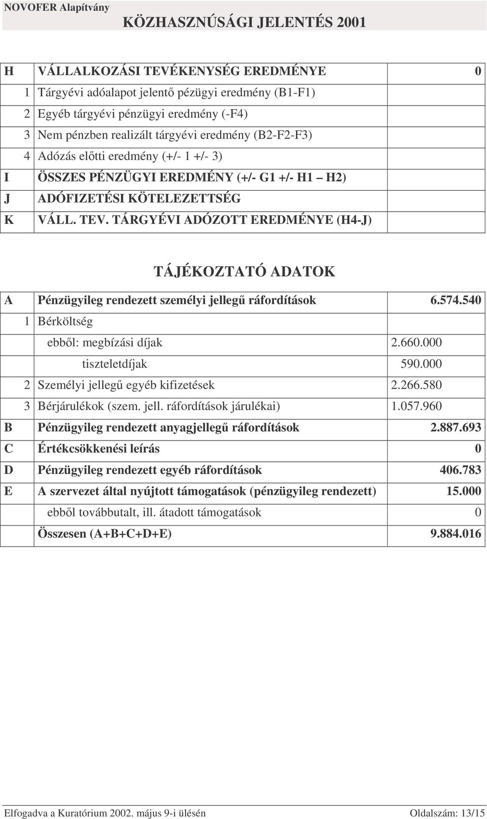 TÁRGYÉVI ADÓZOTT EREDMÉNYE (H4-J) TÁJÉKOZTATÓ ADATOK A Pénzügyileg rendezett személyi jelleg ráfordítások 6.574.540 1 Bérköltség ebbl: megbízási díjak 2.660.000 tiszteletdíjak 590.