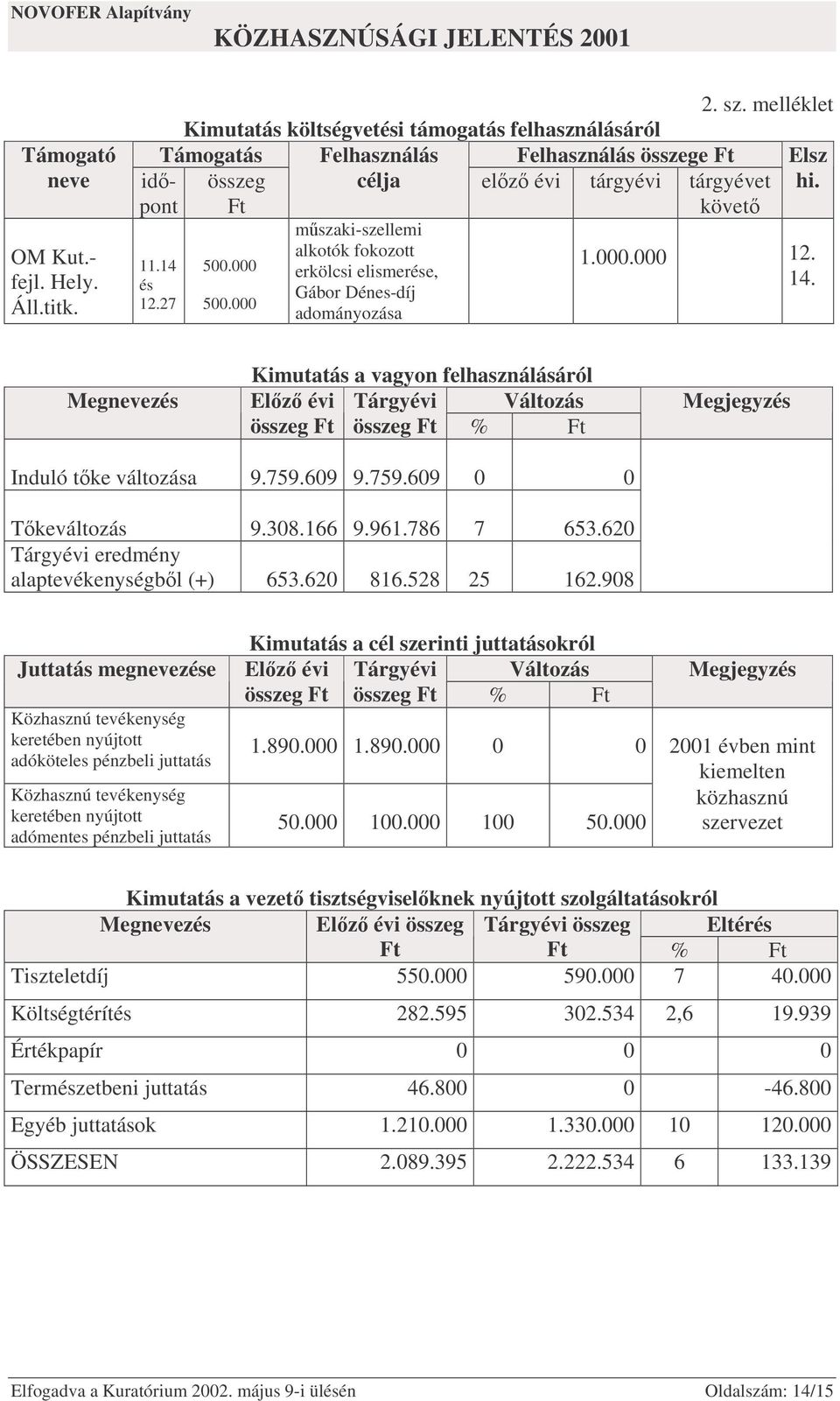 Ft követ mszaki-szellemi alkotók fokozott 500.000 1.000.000 12. erkölcsi elismerése, 14. Gábor Dénes-díj 500.000 adományozása idpont 11.14 és 12.