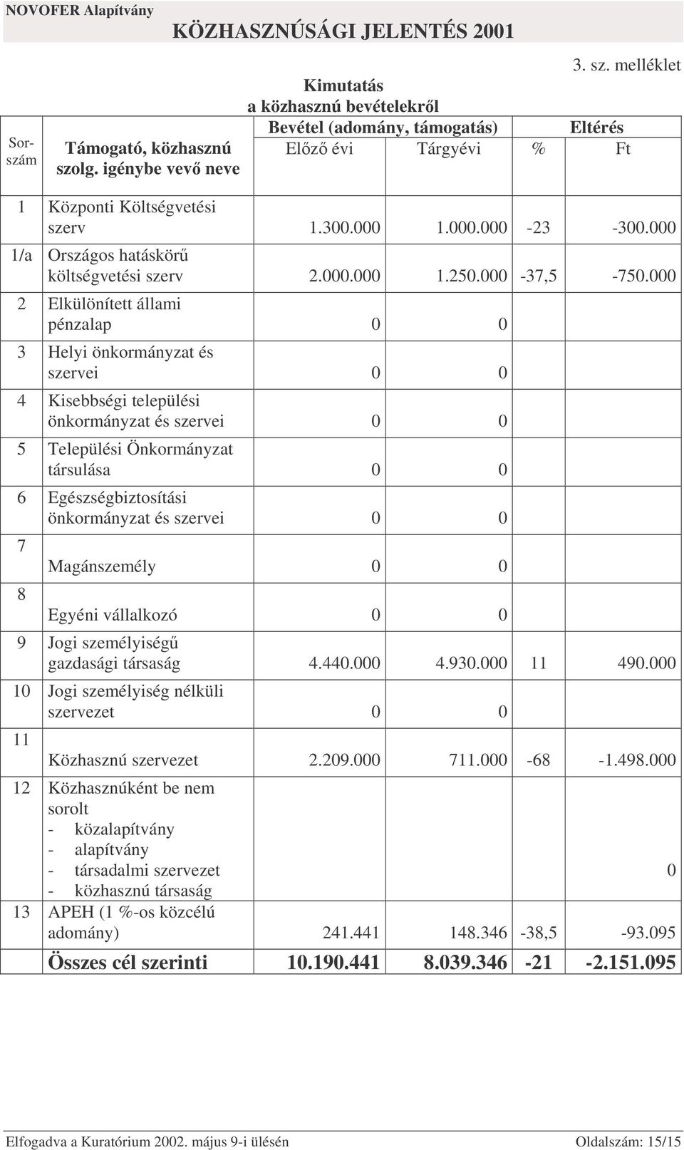 000 2 Elkülönített állami pénzalap 0 0 3 Helyi önkormányzat és szervei 0 0 4 Kisebbségi települési önkormányzat és szervei 0 0 5 Települési Önkormányzat társulása 0 0 6 Egészségbiztosítási