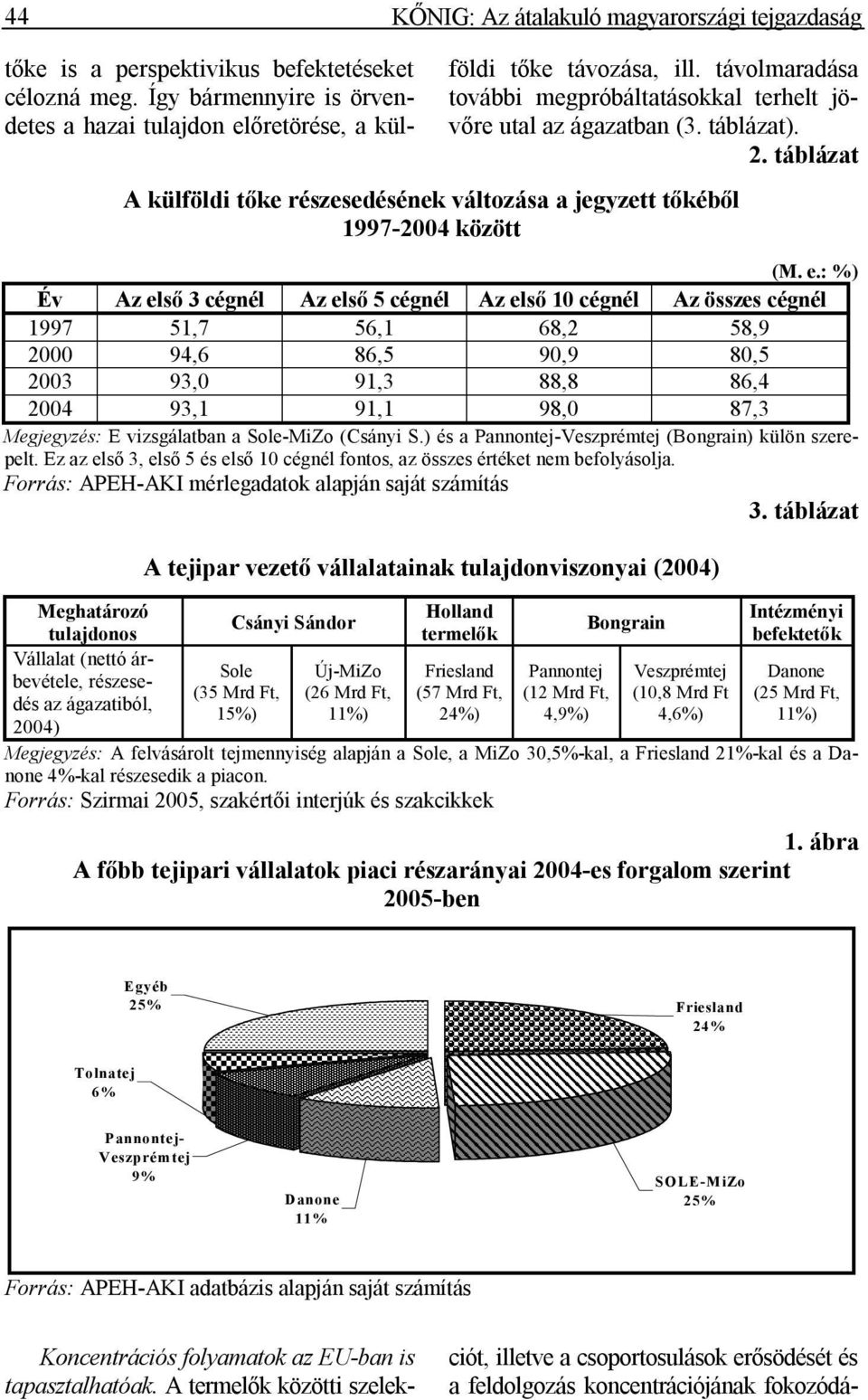 : %) Év Az első 3 cégnél Az első 5 cégnél Az első 10 cégnél Az összes cégnél 1997 51,7 56,1 68,2 58,9 2000 94,6 86,5 90,9 80,5 2003 93,0 91,3 88,8 86,4 2004 93,1 91,1 98,0 87,3 Megjegyzés: E