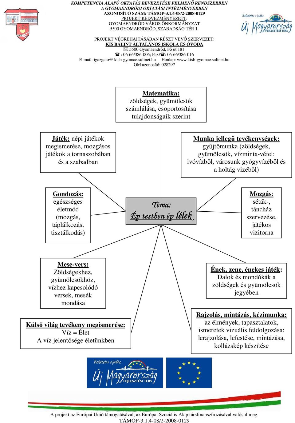 séták-, táncház szervezése, játékos vizitorna Mese-vers: Zöldségekhez, gyümölcsökhöz, vízhez kapcsolódó versek, mesék mondása Külső világ tevékeny megismerése: Víz = Élet A víz jelentősége életünkben