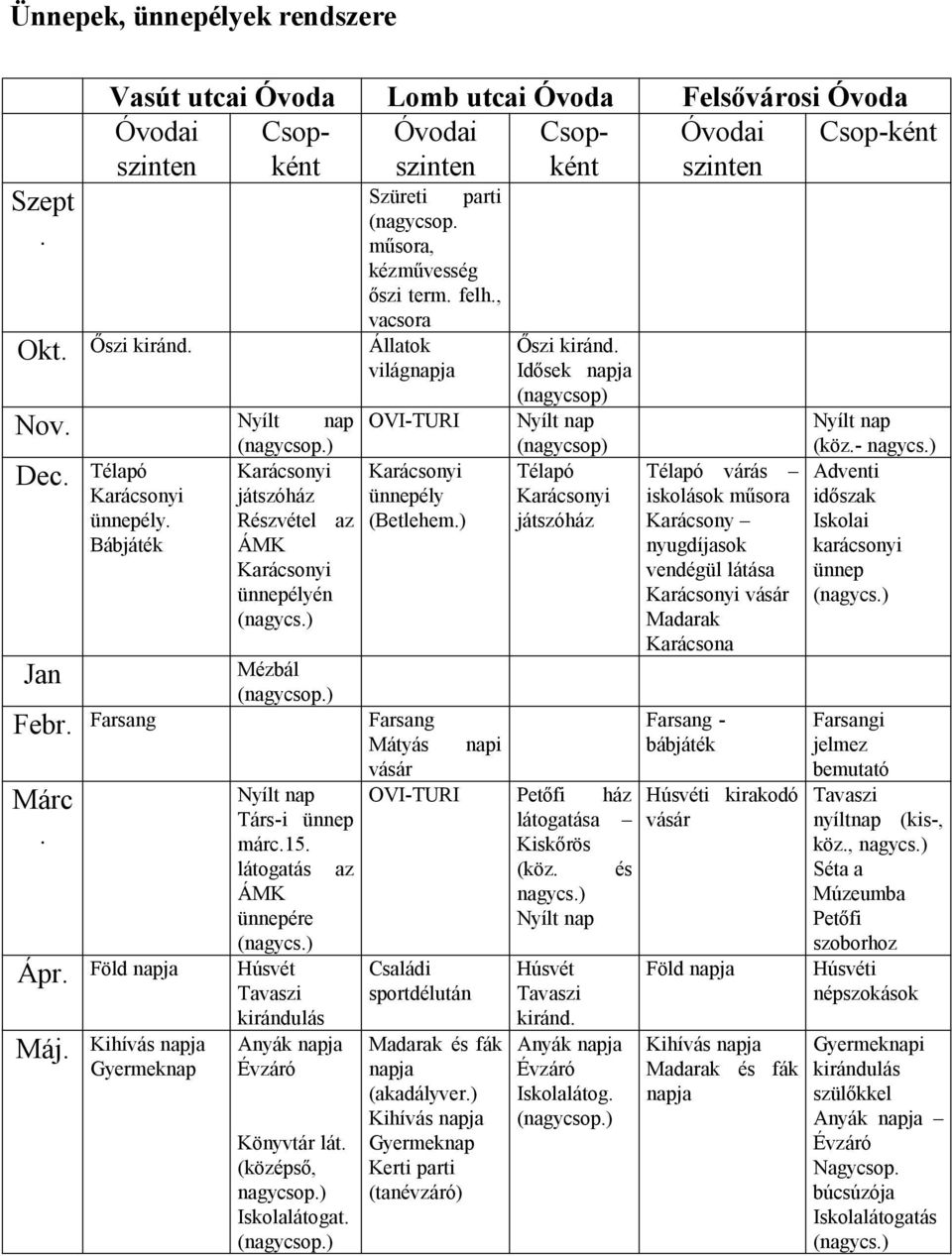Részvétel az Bábjáték ÁMK Karácsonyi ünnepélyén (nagycs.) Jan Febr. Farsang Márc. Ápr. Föld napja Máj. Kihívás napja Gyermeknap Mézbál (nagycsop.) Nyílt nap Társ-i ünnep márc.15.