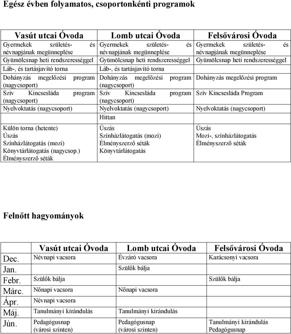 tartásjavító torna Dohányzás megelőzési program Dohányzás megelőzési program Dohányzás megelőzési program (nagycsoport) (nagycsoport) Szív Kincsesláda program Szív Kincsesláda program Szív