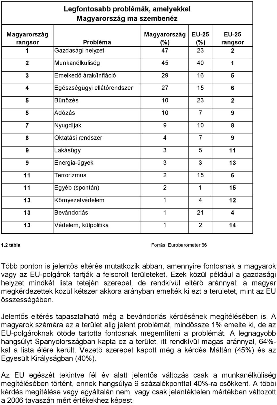 6 11 Egyéb (spontán) 2 1 15 13 Környezetvédelem 1 4 12 13 Bevándorlás 1 21 4 13 Védelem, külpolitika 1 2 14 1.