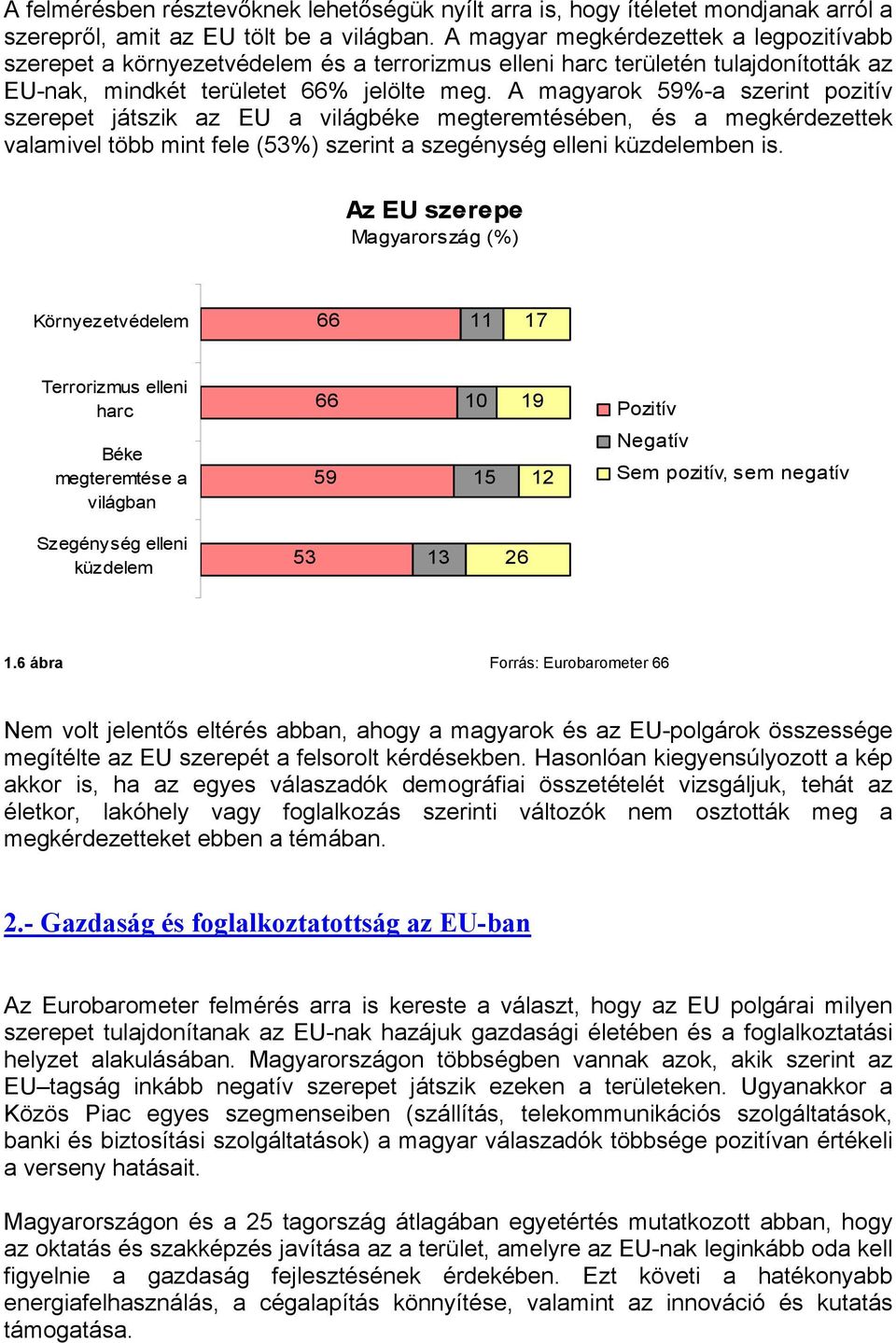 A magyarok 59%-a szerint pozitív szerepet játszik az EU a világbéke megteremtésében, és a megkérdezettek valamivel több mint fele (53%) szerint a szegénység elleni küzdelemben is.