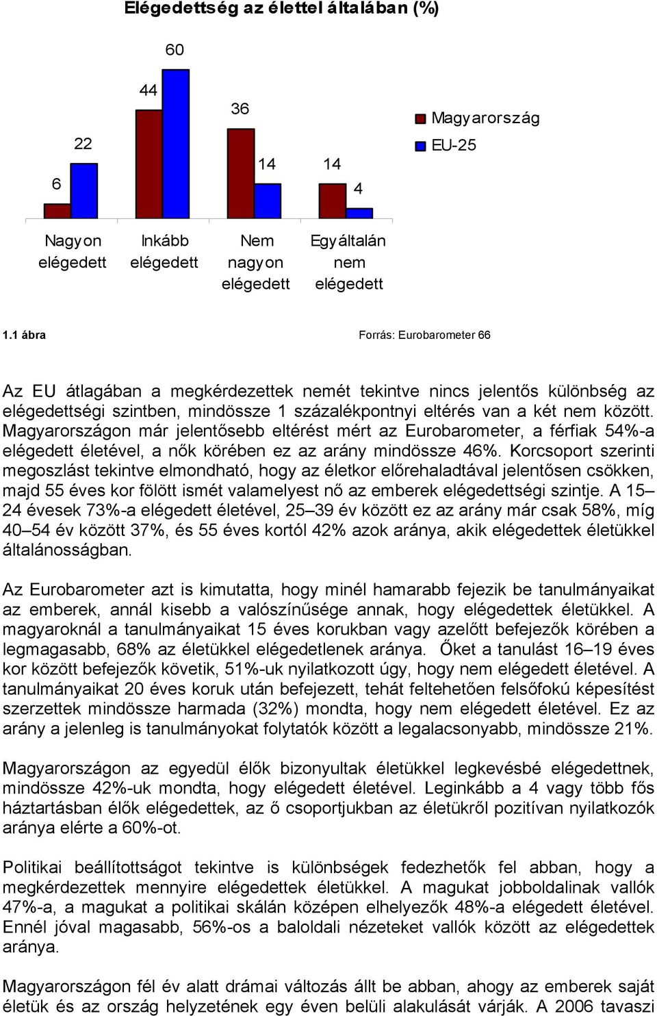 Magyarországon már jelentősebb eltérést mért az Eurobarometer, a férfiak 54%-a elégedett életével, a nők körében ez az arány mindössze 46%.