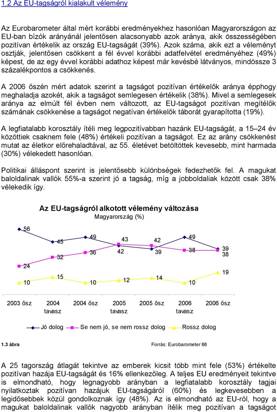 Azok száma, akik ezt a véleményt osztják, jelentősen csökkent a fél évvel korábbi adatfelvétel eredményéhez (49%) képest, de az egy évvel korábbi adathoz képest már kevésbé látványos, mindössze 3