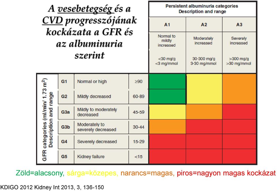 a GFR és az albuminuria szerint Zöld=alacsony,