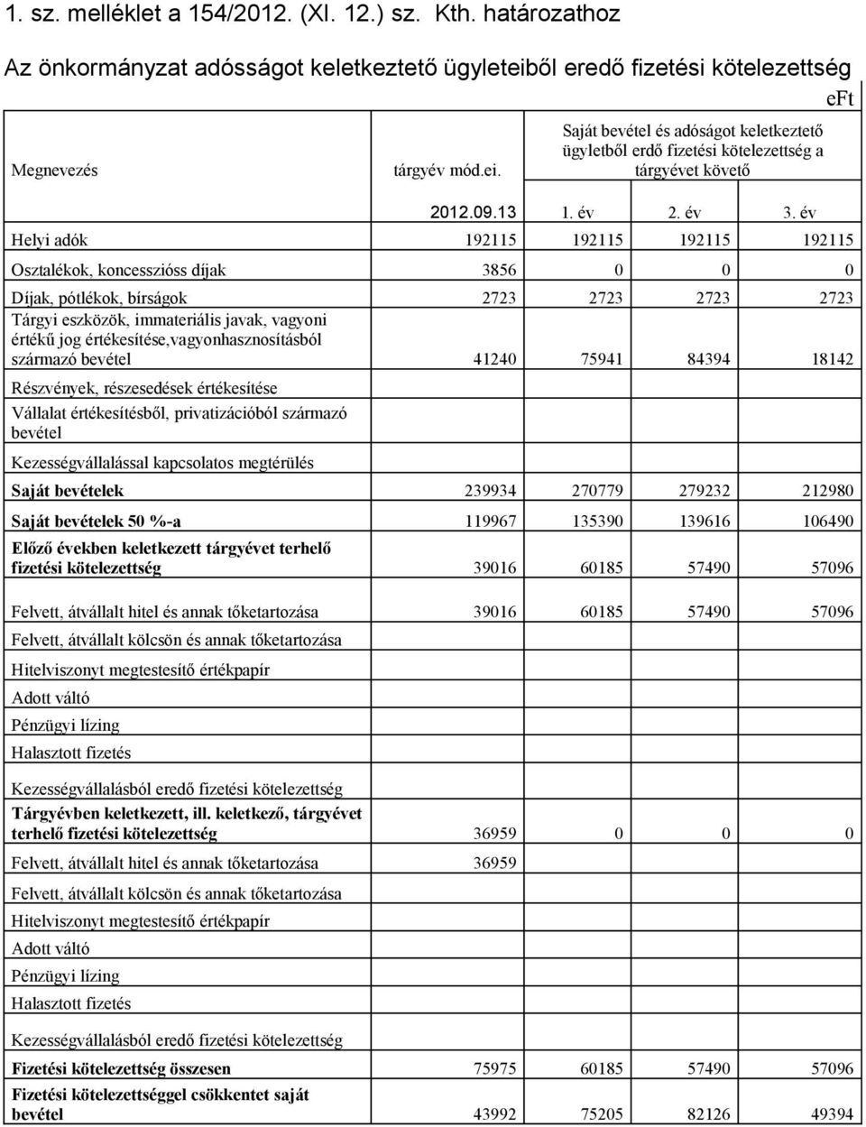 év Helyi adók 192115 192115 192115 192115 Osztalékok, koncesszióss díjak 3856 0 0 0 Díjak, pótlékok, bírságok 2723 2723 2723 2723 Tárgyi eszközök, immateriális javak, vagyoni értékű jog