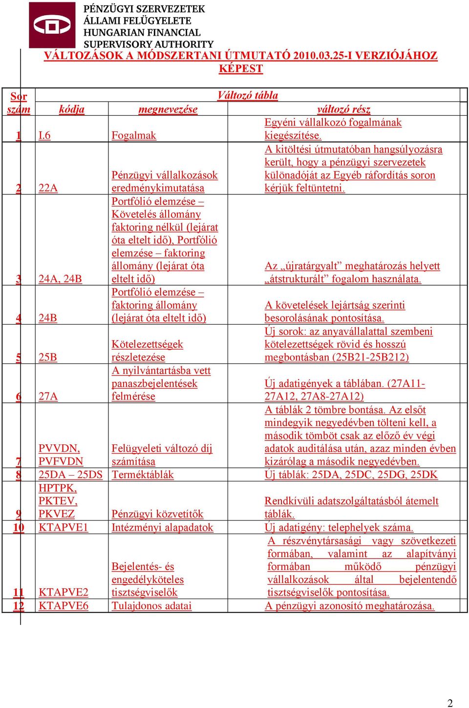 2 22A Pénzügyi vállalkozások eredménykimutatása Portfólió elemzése Követelés állomány faktoring nélkül (lejárat óta eltelt idő), Portfólió elemzése faktoring állomány (lejárat óta Az újratárgyalt