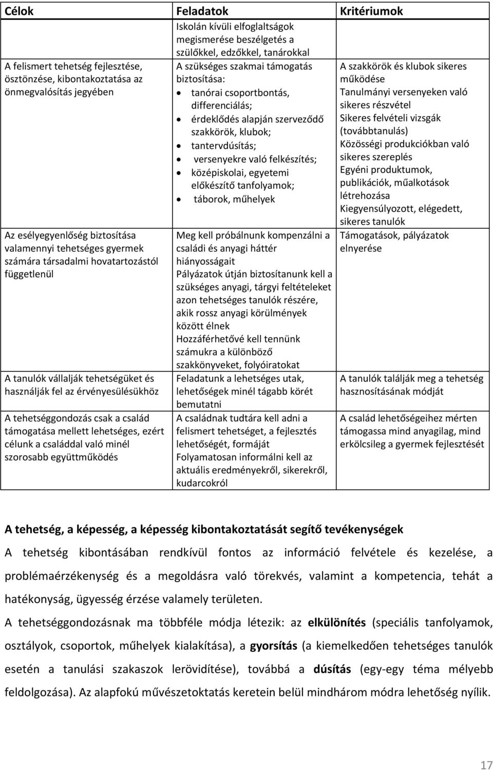 tehetséggondozás csak a család támogatása mellett lehetséges, ezért célunk a családdal való minél szorosabb együttműködés A szükséges szakmai támogatás biztosítása: tanórai csoportbontás,