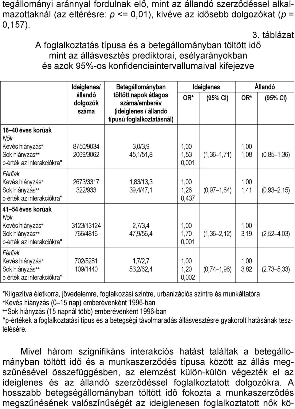 száma Betegállományban töltött napok átlagos száma/emberév (ideiglenes / állandó típusú foglalkoztatásnál) Ideiglenes Állandó OR* (9% CI) OR* (9% CI) 16 40 éves korúak Nők p-érték az interakciókra