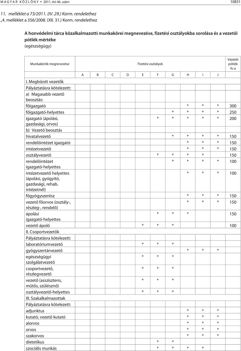 rendelethez A honvédelmi tárca közalkalmazotti munkakörei megnevezése, fizetési osztályokba sorolása és a vezetõi pótlék mértéke (egészségügy) Munkakörök megnevezése Fizetési osztályok A B C D E F G