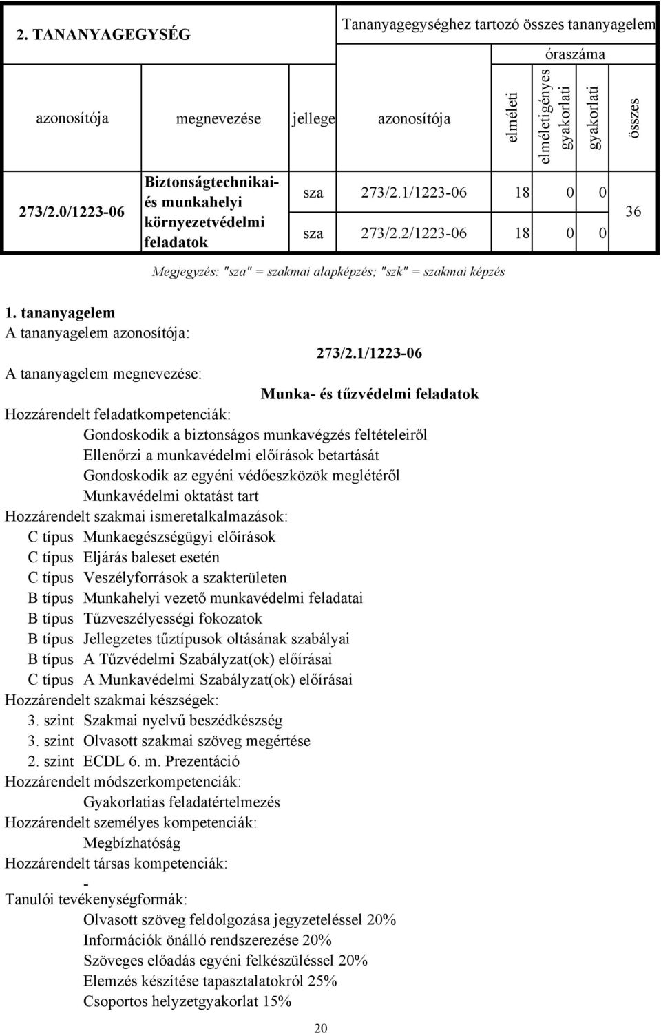 2/122306 18 0 0 Megjegyzés: "sza" = szakmai alapképzés; "szk" = szakmai képzés összes 36 1. tananyagelem 273/2.