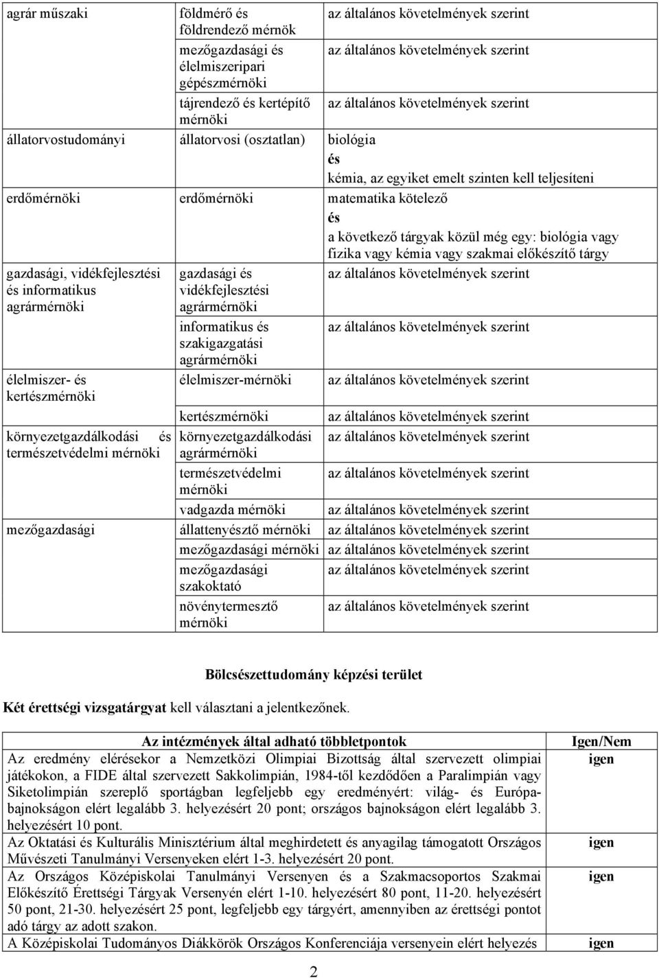 informatikus agrármérnöki vidékfejleszti agrármérnöki informatikus szakigazgatási agrármérnöki élelmiszer- élelmiszer-mérnöki kertzmérnöki kertzmérnöki környezetgazdálkodási környezetgazdálkodási