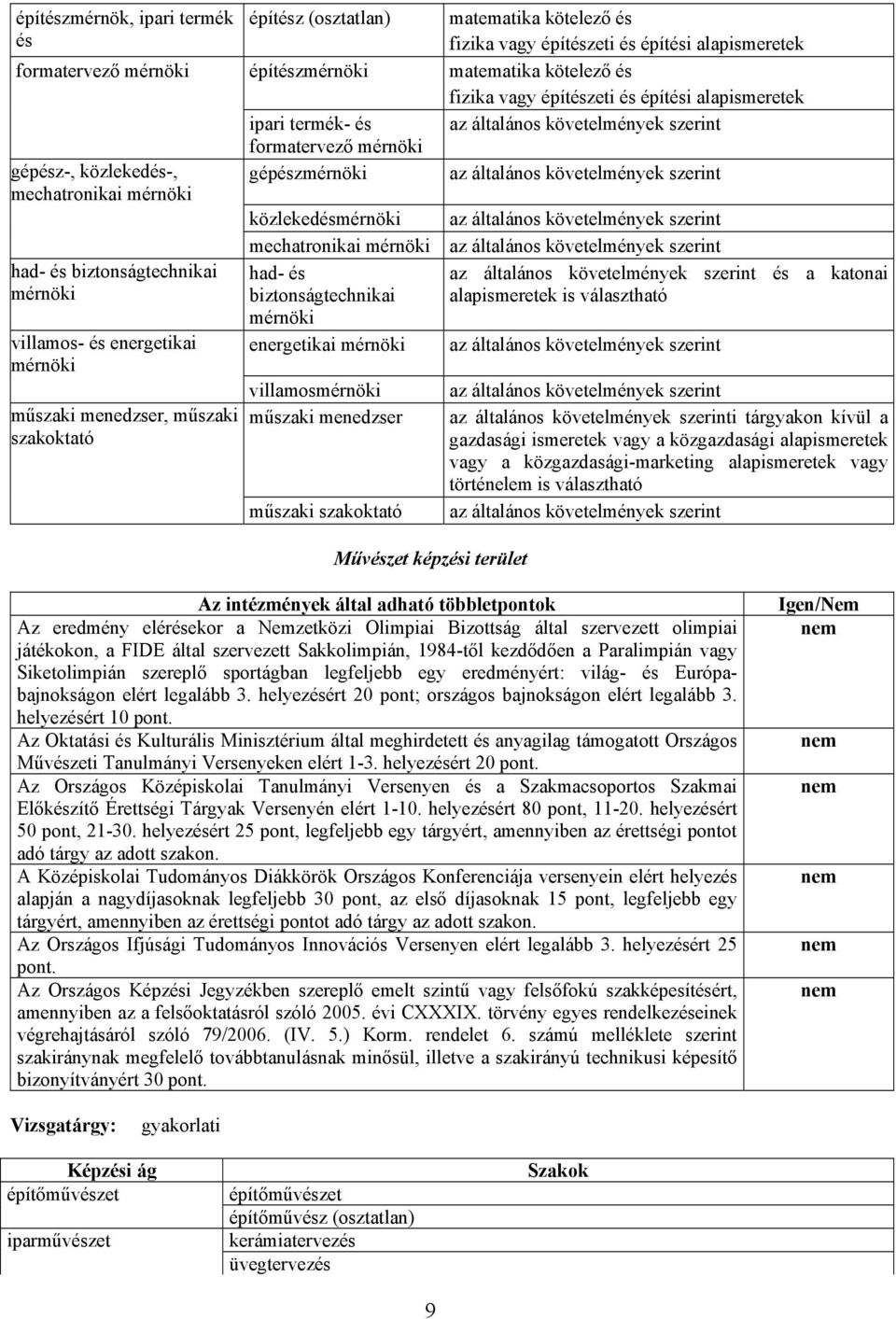 alapismeretek is választható mérnöki villamos- energetikai energetikai mérnöki mérnöki villamosmérnöki műszaki menedzser, műszaki szakoktató műszaki menedzser műszaki szakoktató Művzet képzi terület