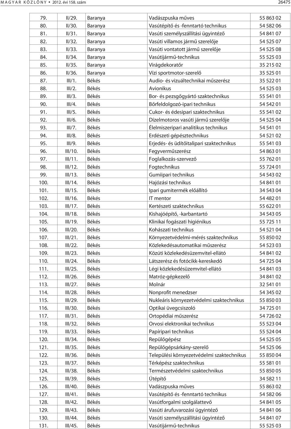 Baranya Vasútijármû-technikus 55 525 03 85. II/35. Baranya Virágdekoratõr 35 215 02 86. II/36. Baranya Vízi sportmotor-szerelõ 35 525 01 87. III/1.
