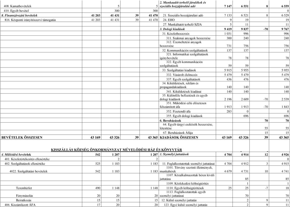 Dologi kiadások 9 419 9 837-70 9 767 31. Készletbeszerzés 1 031 996 996 311. Szakmai anyagok beszerzése 300 240 240 312. Üzemeltetési anyagok beszerzése 731 756 756 32.