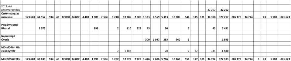 491 Napraforgó Óvoda 300 1 047 283 260 5 1 895 Művelődési Ház és könyvtár 2 1 183 20 2 32 341 1 580 MINDÖSSZESEN: 173 628 66 630 914 40