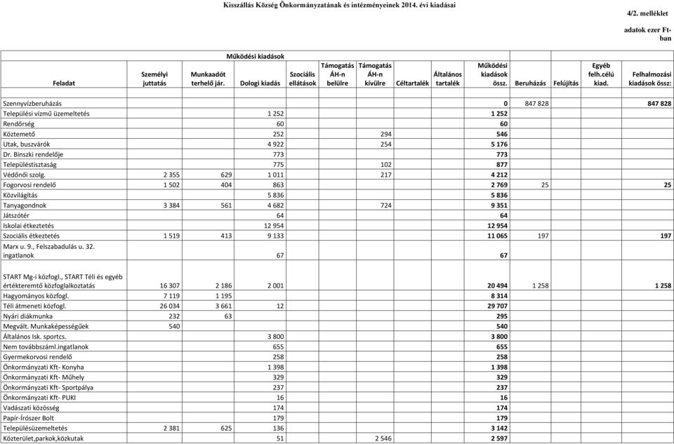 Felhalmozási kiadások össz: Szennyvízberuházás 0 847 828 847 828 Települési vízmű üzemeltetés 1 252 1 252 Rendőrség 60 60 Köztemető 252 294 546 Utak, buszvárók 4 922 254 5 176 Dr.