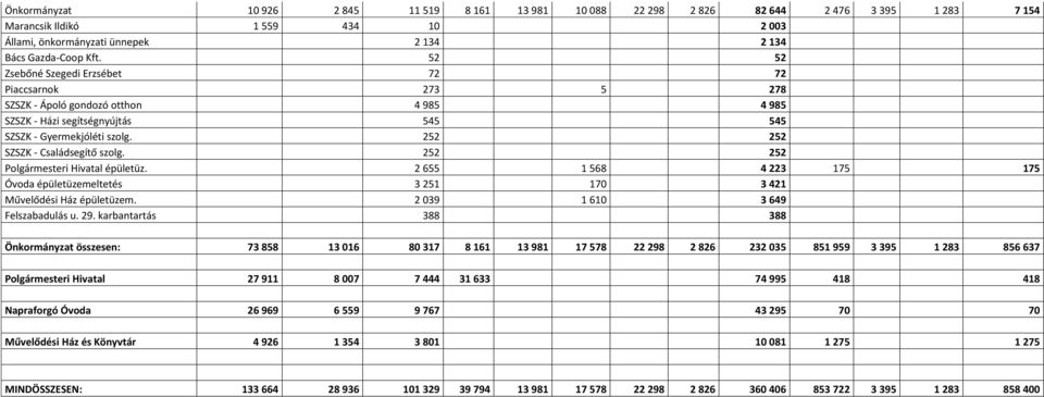 252 252 SZSZK - Családsegítő szolg. 252 252 Polgármesteri Hivatal épületüz. 2 655 1 568 4 223 175 175 Óvoda épületüzemeltetés 3 251 170 3 421 Művelődési Ház épületüzem.