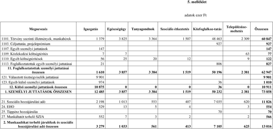 Közlekedési költségtérítés 7 7 63 77 1110. Egyéb költségtérítések 56 25 20 12 9 122 1113. Foglalkoztatottak egyéb személyi juttatásai 21 806 827 11.