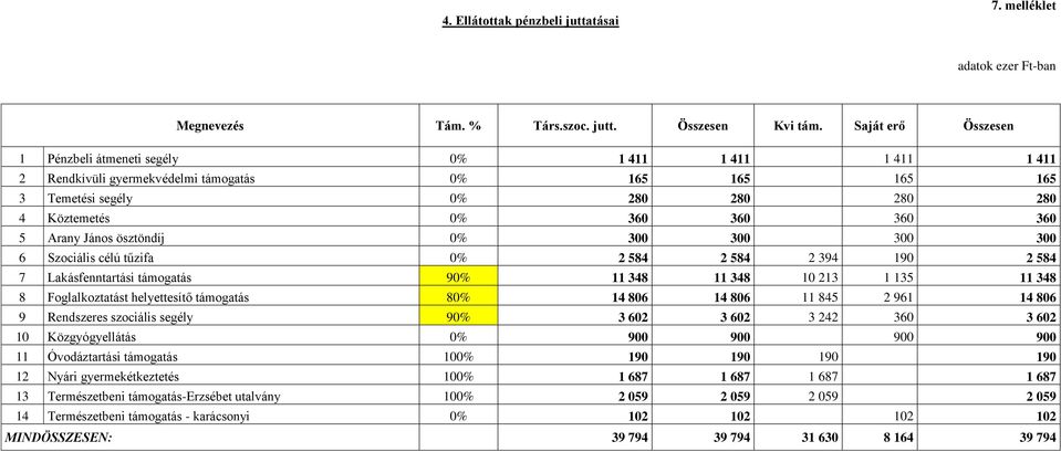 5 Arany János ösztöndíj 0% 300 300 300 300 6 Szociális célú tűzifa 0% 2 584 2 584 2 394 190 2 584 7 Lakásfenntartási támogatás 90% 11 348 11 348 10 213 1 135 11 348 8 Foglalkoztatást helyettesítő