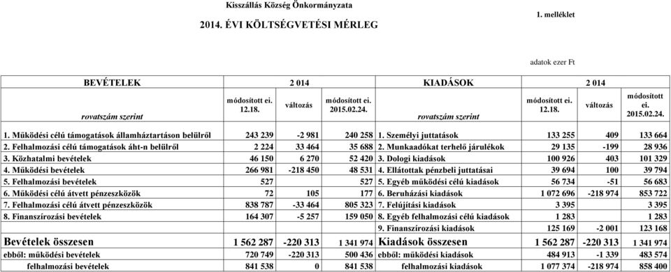 Felhalmozási célú támogatások áht-n belülről 2 224 33 464 35 688 2. Munkaadókat terhelő járulékok 29 135-199 28 936 3. Közhatalmi bevételek 46 150 6 270 52 420 3.