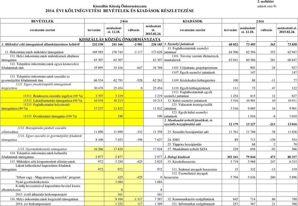 Működési célú támogatások államháztartáson belülről 232 538 241 166-2 981 238 185 1. Személyi juttatások 68 022 73 495 363 73 858 11. Önkormányzatok működési támogatásai 169 585 176 745-3 117 11.