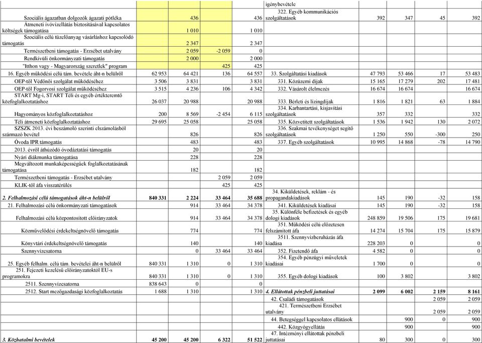 347 2 347 Természetbeni támogatás - Erzsébet utalvány 2 059-2 059 0 Rendkívüli önkormányzati támogatás 2 000 2 000 "Itthon vagy - Magyarország szeretlek" program 425 425 16. Egyéb működési célú tám.