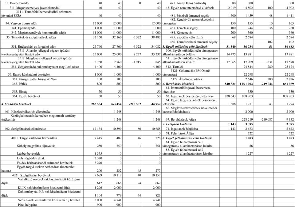 Vagyon típusú adók 12 000 12 000 12 000 támogatás 150 155 10 165 341. Építményadó 1 000 1 000 1 000 483. Temetési segély 100 244 36 280 342. Magánszemélyek kommunális adója 11 000 11 000 11 000 484.